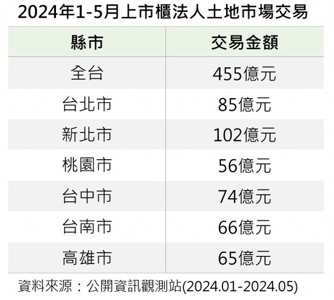 2024年1月至5月上市柜法人于全台购置土地及地上权累计交易量达455亿元。(图/信义房屋提供)