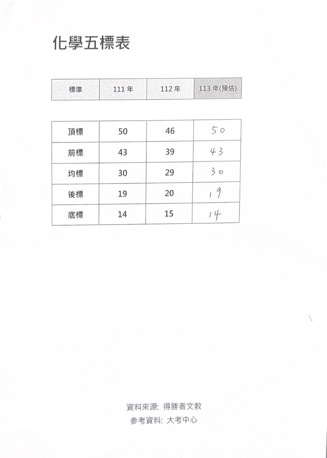 今年预估整体标准相近于111年的表现。(照片/得胜者文教提供)