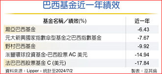 股市落后补涨 布局巴西基金