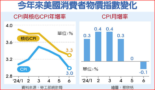 今年来美国消费者物价指数变化
