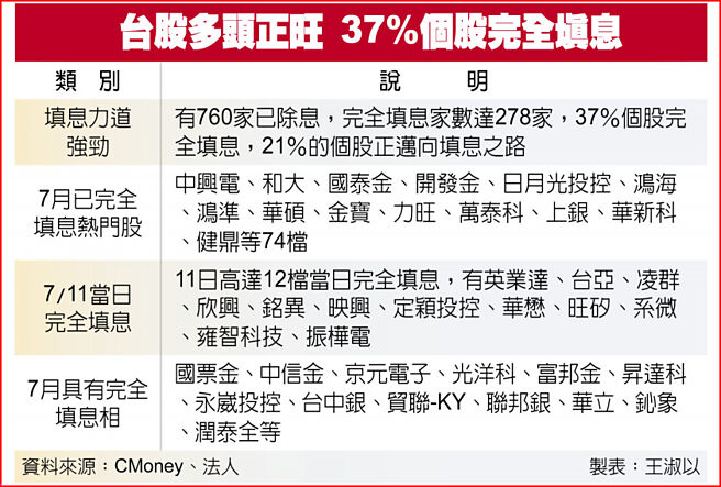 台股多头正旺 37%个股完全填息