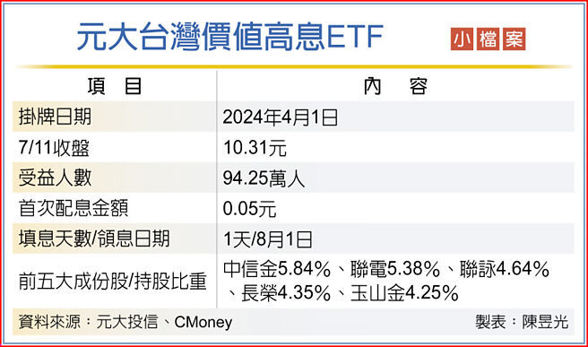 元大台湾价值高息ETF 小檔案