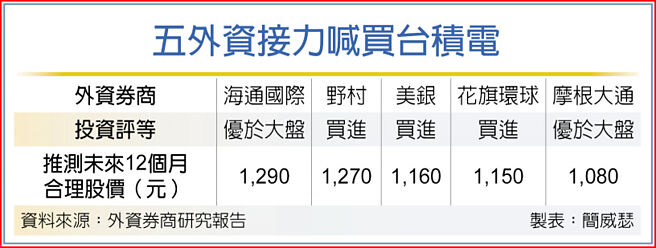 五外资接力喊买台积电