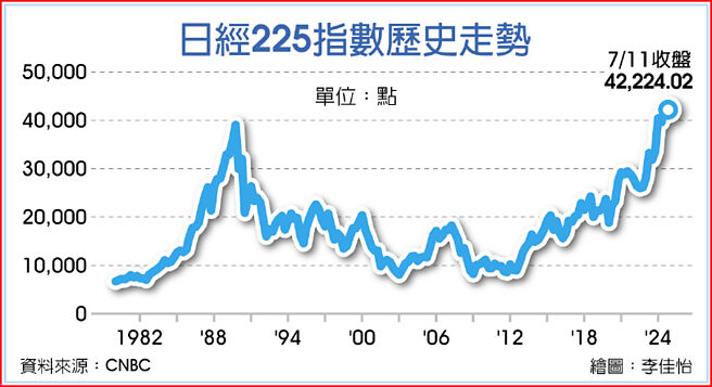 日经225指数歷史走势