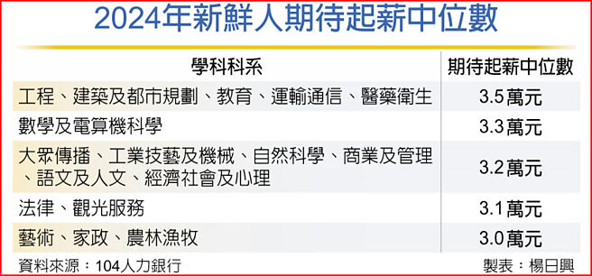 2024年新鲜人期待起薪中位数