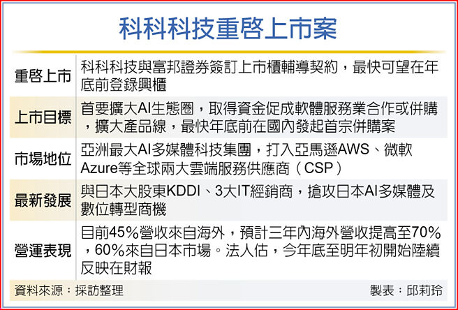 科科科技重啟上市案