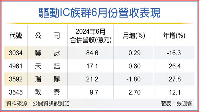 驅動IC族群6月份營收表現