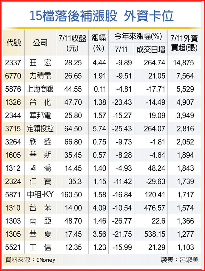 15檔落后补涨股 外资卡位