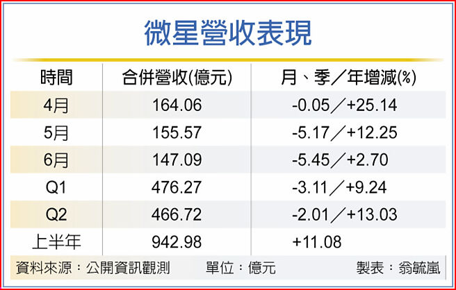 微星營收表現