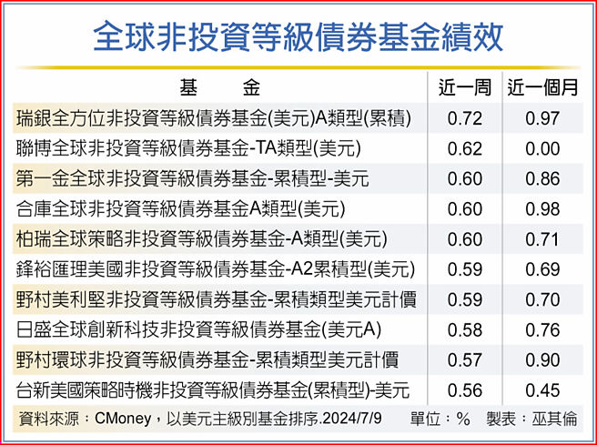 全球非投資等級債券基金績效