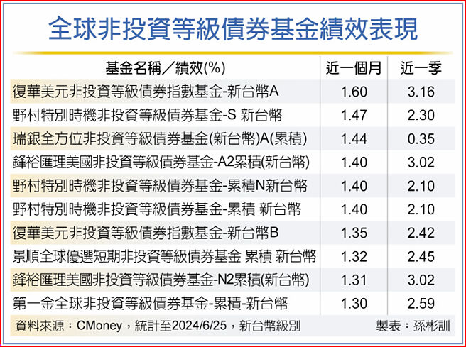 全球非投資等級債券基金績效表現