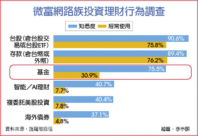 微富網路族投資理財行為調查