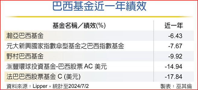 巴西基金近一年績效