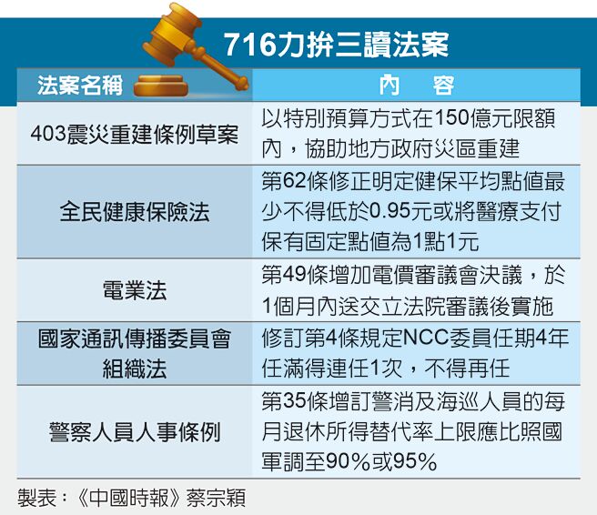 716力拚三读法案