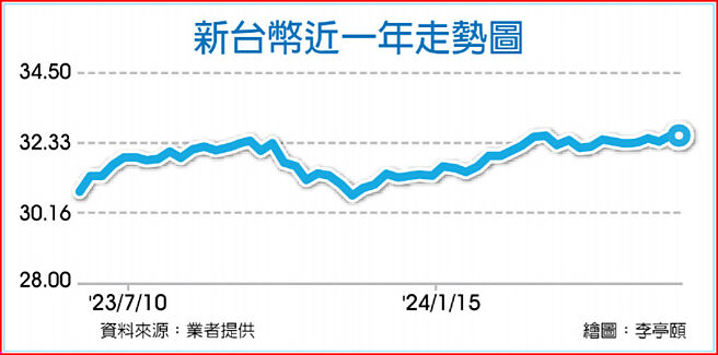 新台币近一年走势图