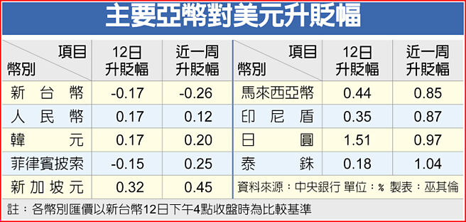 主要亚币对美元升贬幅