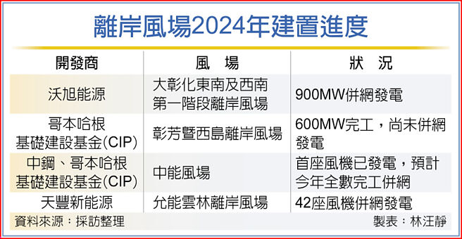 离岸风场2024年建置进度