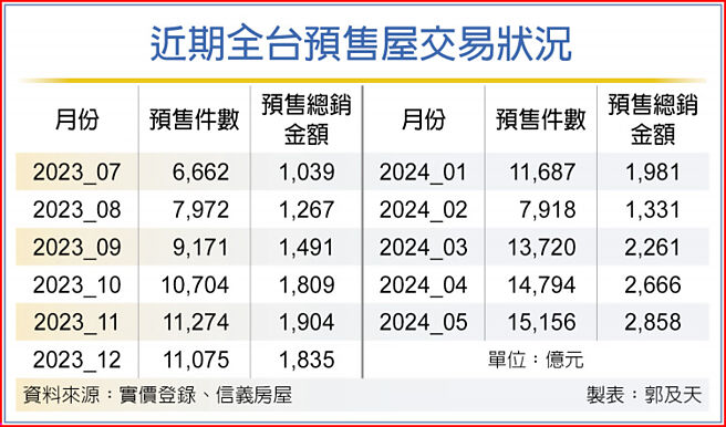 近期全台預售屋交易狀況