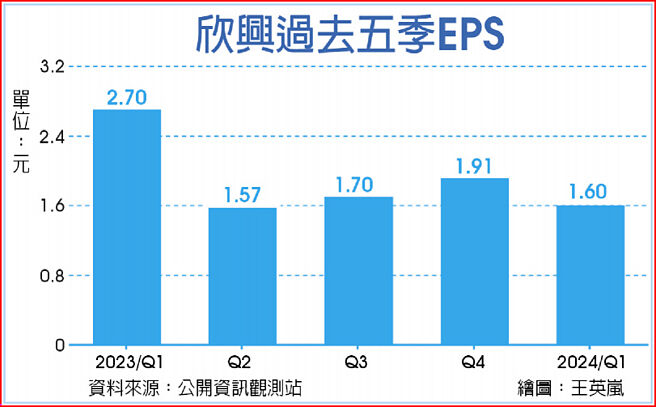 欣興過去五季EPS