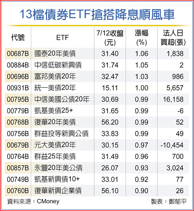 13檔債券ETF搶搭降息順風車