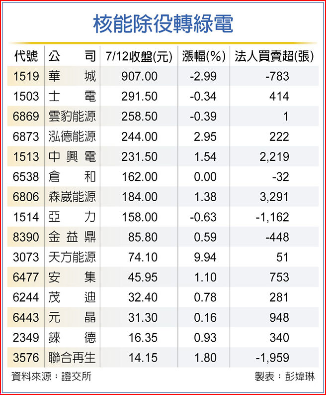 核能除役轉綠電
