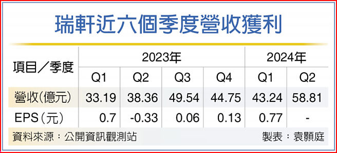 瑞軒近六個季度營收獲利
