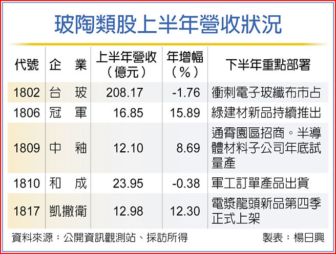 玻陶類股上半年營收狀況