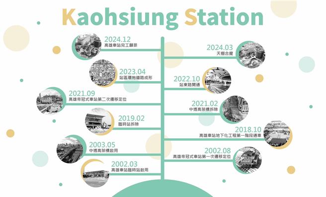 铁道局于高雄车站重现「愿景墙」，细数高雄车站20多年来的改建经过，勾起许多老市民回忆。（铁道局提供／任义宇高雄传真）