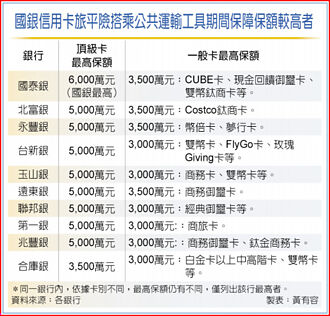 暑假出遊 信用卡旅平險大比拚