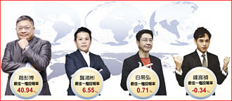 權值股熄火 達人看好四族群