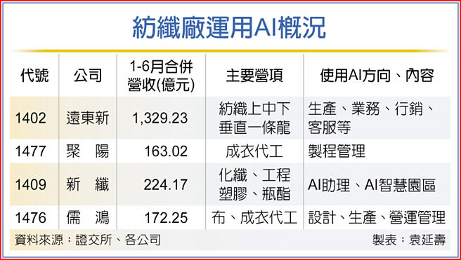 纺纤厂运用AI概况