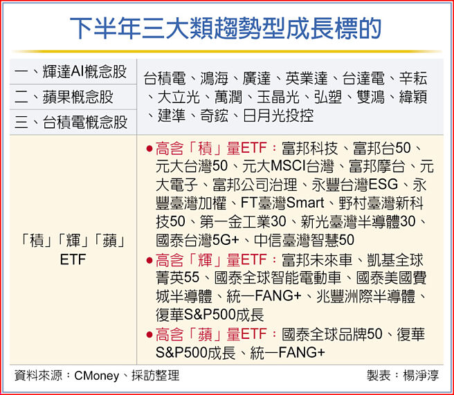 下半年三大類趨勢型成長標的