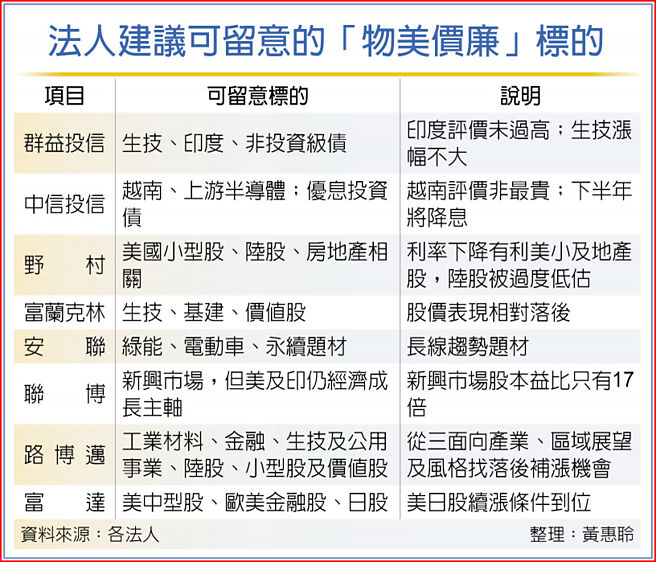 法人建議可留意的「物美價廉」標的