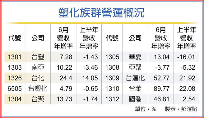 塑化族群营运概况