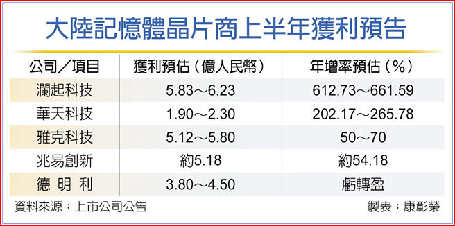 大陸記憶體晶片商上半年獲利預告