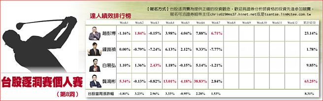 台股逐洞賽個人賽表格