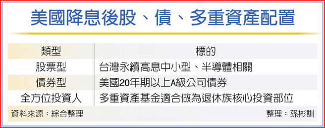美國降息後股、債、多重資產配置