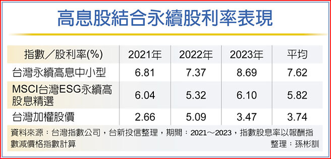 高息股結合永續股利率表現