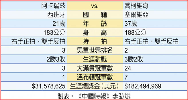 阿卡瑞兹VS.乔柯维奇