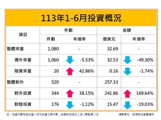 上半年我國對外投資金額257.31億美元 超車去年全年