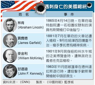 美國政要多人挨槍 4總統喪命