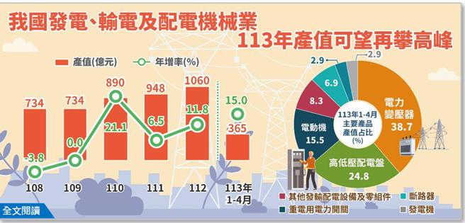 1至4月发电、输电及配电机械业产值续成长15％。图／经济部提供