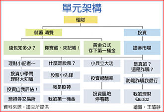 證交所 將辦國中種子教師營