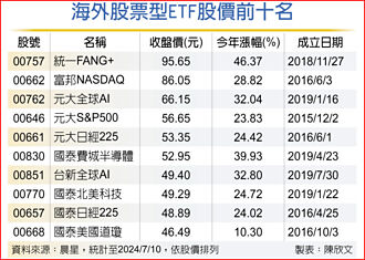 00757今年創三高