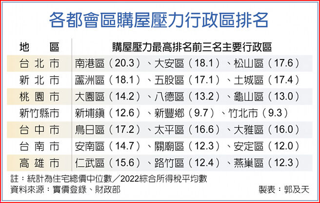 各都會區購屋壓力行政區排名