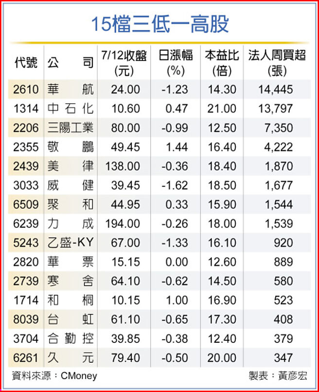 15檔三低一高股
