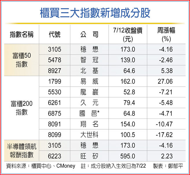 櫃買三大指數新增成分股