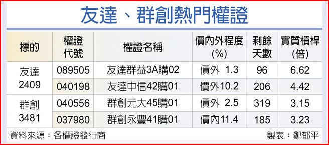 友達、群創熱門權證