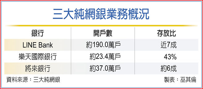 三大純網銀業務概況