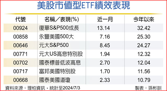 美股市值型ETF績效表現